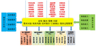 互联网信息服务在服务型制造中的价值探析