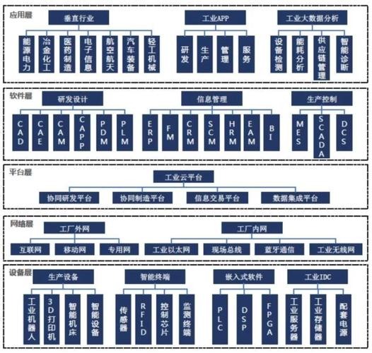 工业互联网产业 从设备到客户的全面互联